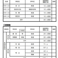 令和7年度京都府公立高等学校入学者選抜 後期選抜 募集人員