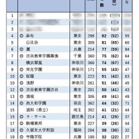 東京大学前期合格者 高校別合格者数ランキング2025（1位～20位）