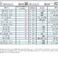 2024～2025年 男の子の名前ランキング
