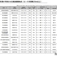 特に著しい渋滞が予測される高速道路地点(ピーク渋滞長25km以上)