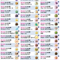 サーティワン #推しフレーバー総選挙2025 全60種の総合ランキング(提供写真)