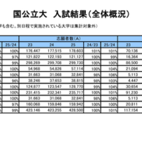 一般選抜 入試結果「国公立大入試結果(集計データ)」全体概況