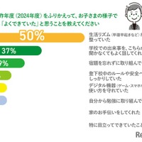 昨年度(2024年度)を振り返り、子供のようすで「よくできていた」と感じたこと