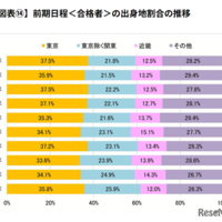 前期日程<合格者>の出身地割合の推移