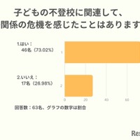 子供の不登校に関連して、夫婦関係の危機を感じたことはありますか?