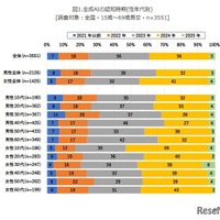 生成AIの認知時期(性年代別)