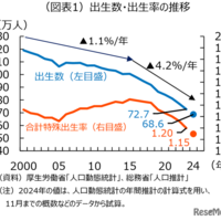 出生数・出生率の推移