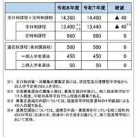 2026年度宮城県公立高等学校入学者選抜の募集定員