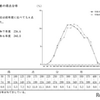 受検者の得点分布