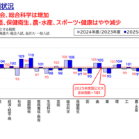 国公立大、系統別志願状況