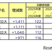 増減が目立った大学(国公立大)