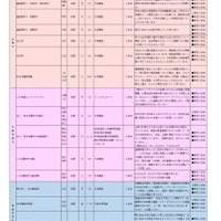 高校生のための医学部保健学科授業見学 授業一覧