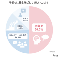 子供にもっとも伸ばしてほしい力は?
