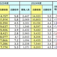 志願者数が多かった大学(文部科学省発表)