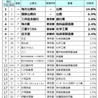 第11回「就職したい企業・業種ランキング」トップ20