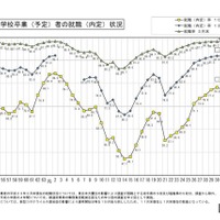 新規高等学校卒業(予定)者の就職(内定)状況
