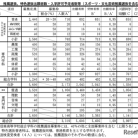 推薦選抜、特色選抜出願者数・入学許可予定者数等(スポーツ・文化芸術推薦選抜を含む)