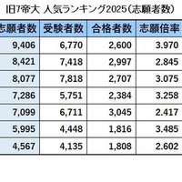 旧7帝大人気ランキング2025「志願者数」
