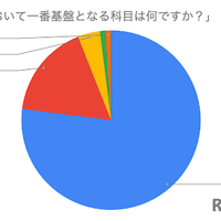 学習において一番基礎となる科目は?