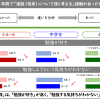 この1年間で進路について深く考える経験があったか