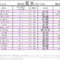 2025年梅雨にまつわる名前ランキングベスト30