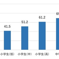 疲れている人の割合(単位:%)