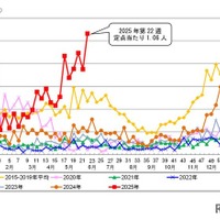 東京都における定点あたり患者報告数(水痘)