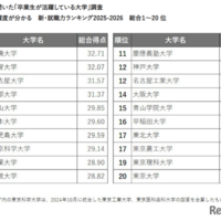 新・就職力ランキング(総合1~20位)