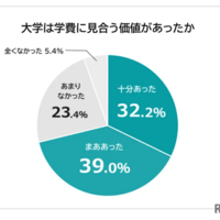 大学は学費に見合う価値があったか
