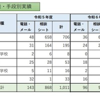 校種・手段別実績