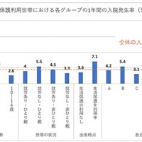 生活保護利用世帯における各グループの1年間の入院発生率