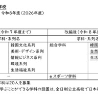 令和8年度県立高等学校の学科等改編について