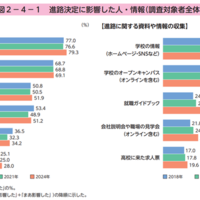 進路決定に影響した人・情報(調査対象者全体)