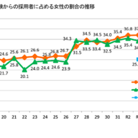 国家公務員採用試験からの採用者に占める女性の割合の推移