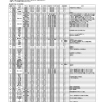 令和7年度第1学期末および第2学期始めにおける県立高等学校および県立中学校の転・編入学試験の実施予定一覧