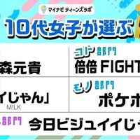 2025年上半期10代女子が選ぶトレンドランキングBEST1