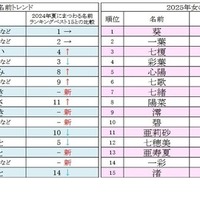 2025年男女別 夏にまつわる名前ランキングベスト15