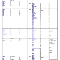 国公立(医・歯・薬・保健学系)