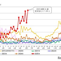 東京都における定点あたり患者報告数（水痘）