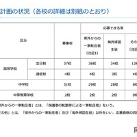 実施計画の状況