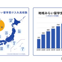 地域みらい留学参画校の地域分布および、地域みらい留学参画校への道府県外からの入学者数の推移