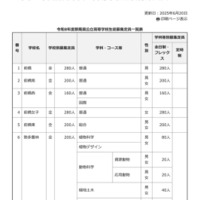 令和8年度 群馬県公立高等学校生徒募集定員一覧表
