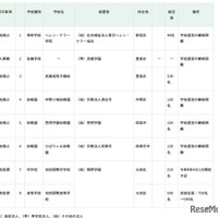 2025年度第3回東京都私立学校審議会(第849回)答申