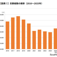 志願者数の推移(2016~2025年)