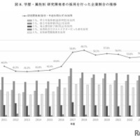 学歴・属性別 研究開発者の採用を行った企業割合の推移