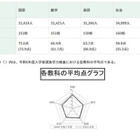 2025年度東京都立高等学校入学者選抜学力検査結果に関する調査の結果概要