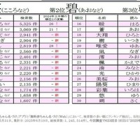 2025年上半期 赤ちゃん名づけトレンド