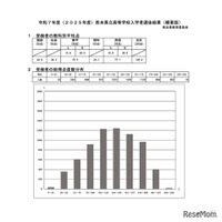 受検者の教科別平均点・総得点度数分布
