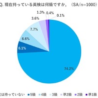 現在もっている英検は何級ですか?