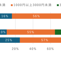 子供のスマホ利用料金